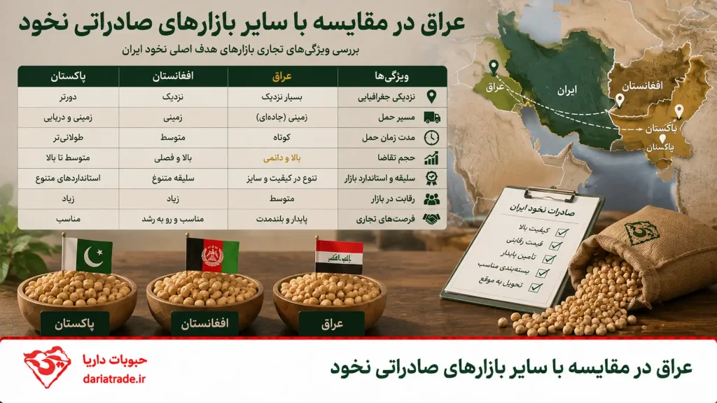 مقایسه عراق با سایر بازارهای صادراتی نخود