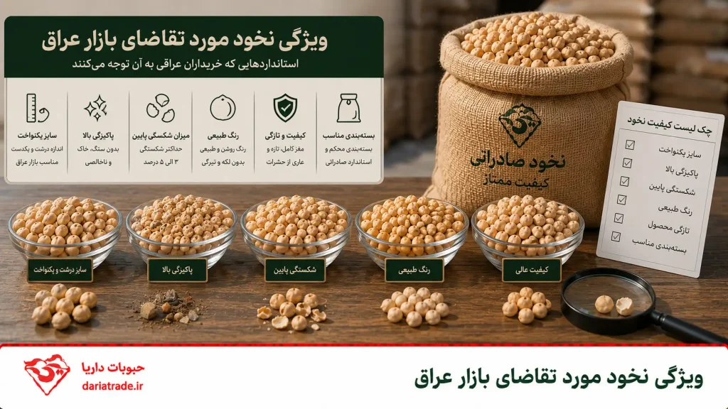 ویژگی های نخود صادراتی به عراق
