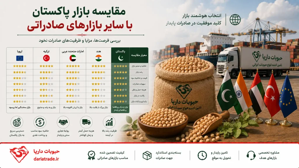 مقایسه بازار پاکستان با بازارهای صادراتی