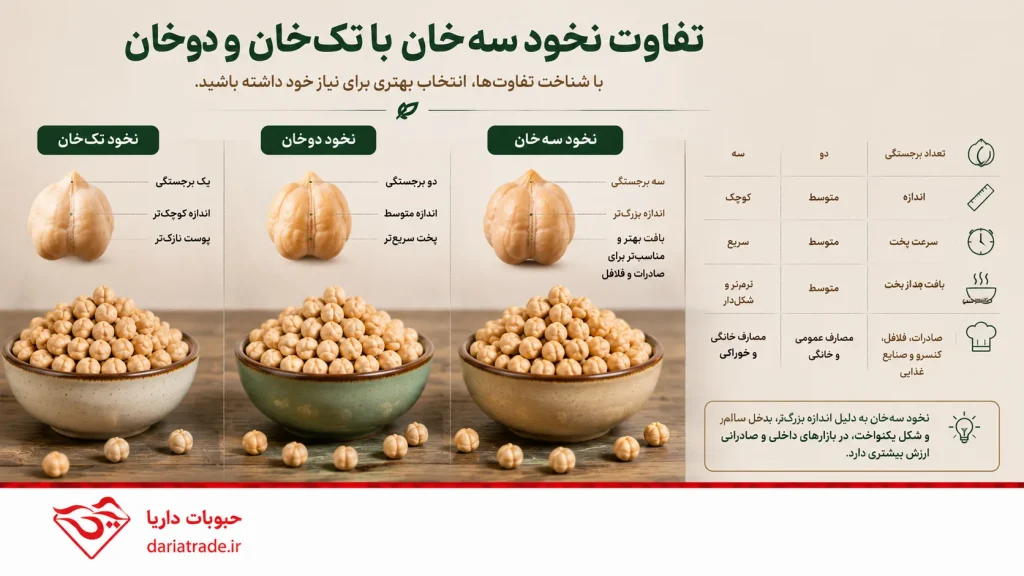 تفاوت نخود سخ خان با تک خان و دوخان