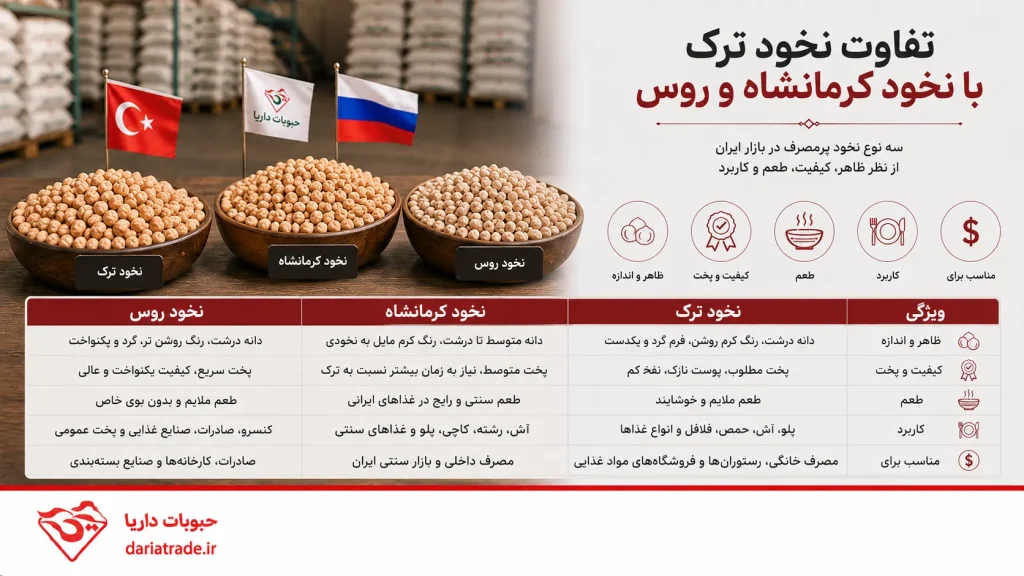 تفاوت نخود ترک با نخود کرمانشاه و روس