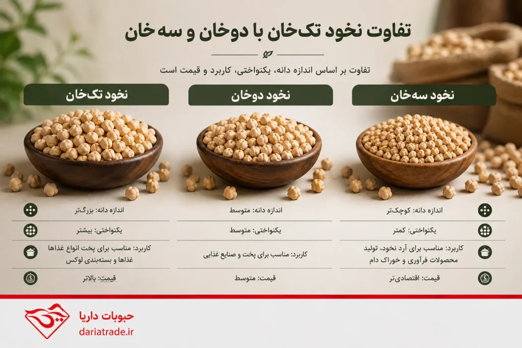 تفاوت نخود تک خان با دوخان و سه خان