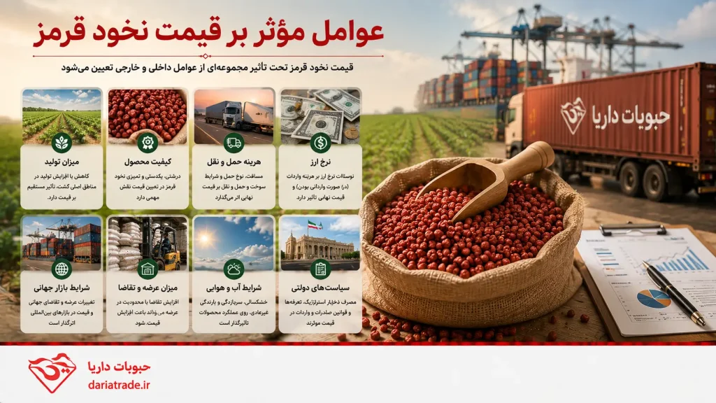 عوامل موثر بر قیمت نخود قرمز 