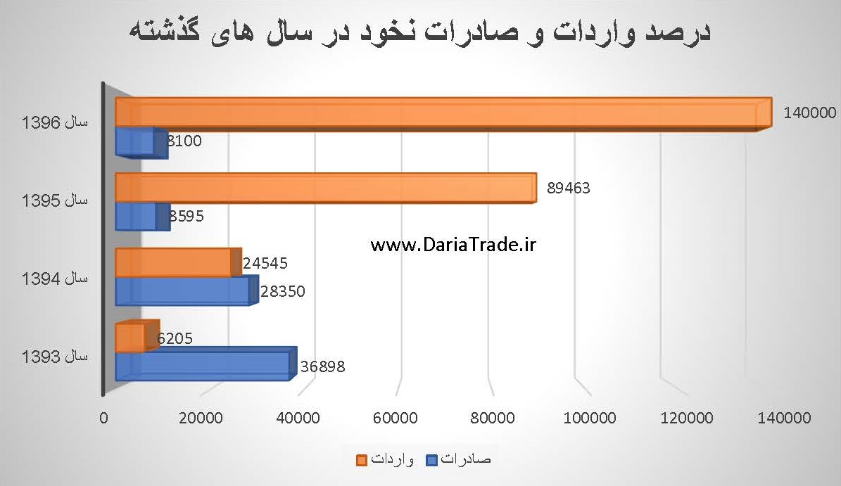 واردات و صادرات نخود در سال های گذشته